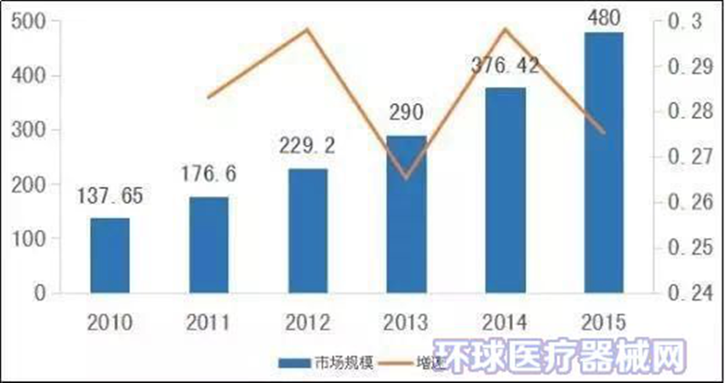 医疗器械四大细分领域规模有望达3240亿